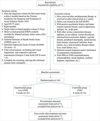 Effects and central mechanism of electroacupuncture and MRI-navigated rTMS for PSD: study protocol for an fMRI-based single-center, randomized, controlled, open-label trial